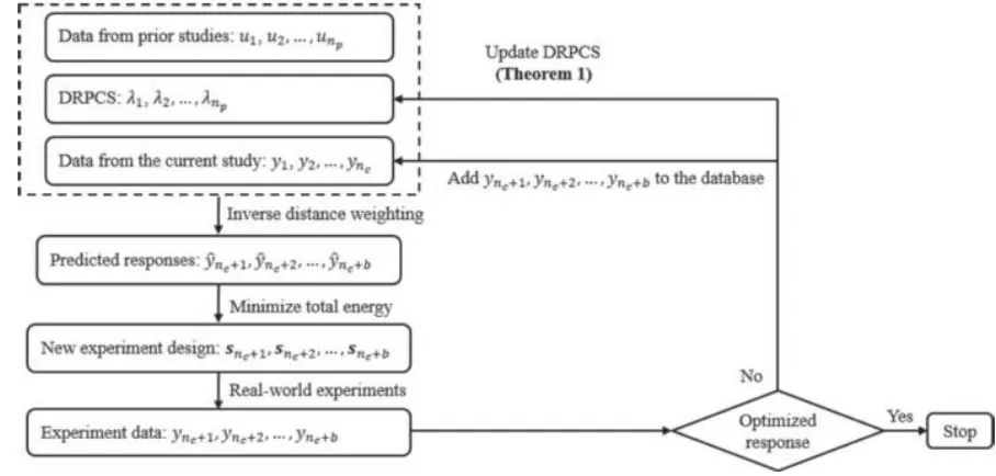 Fig 6 :-Framework of the proposed accelerated process optimization method[ABES09] 