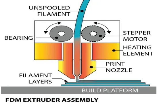 Fig .1: Assembly of fused deposition modeling (FDM).[Jona17] 