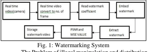 Fig. 1: Watermarking System The Problem of illegal manipulation and distribution 