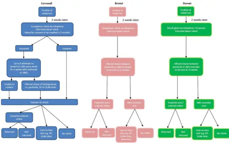 Figure 1Resting pathway followed in each area (GP, general practice; GUM, genitourinary medicine clinics).