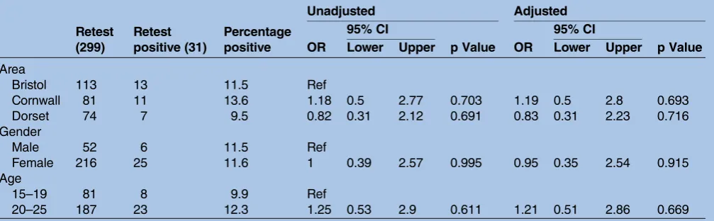 Table 2Logistic regression of retesting probability, with unadjusted and adjusted ORs (by area of study, gender and agegroup)
