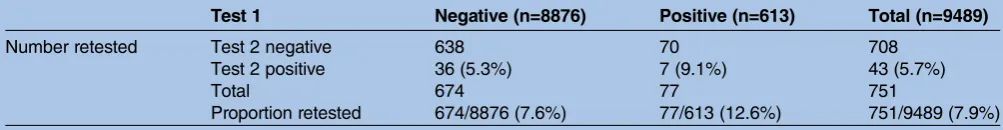 Table 5Retesting prior to implementation of routine retest recommendation in Cornwall7