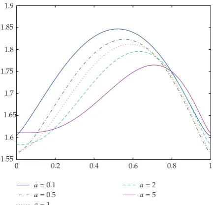 Figure 8: Illustrating Theorem 5.6: solutions of the boundary value problem �5.44�-�5.1a�