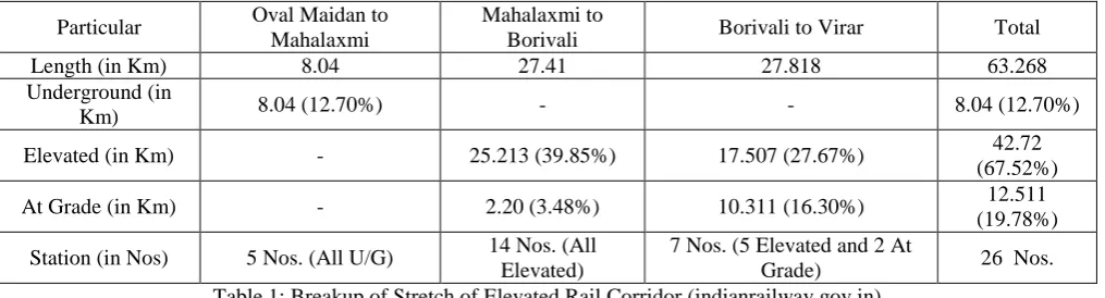 Table 1: Breakup of Stretch of Elevated Rail Corridor (indianrailway.gov.in) station in a multiple-station region”, Journal of Transport Geography 36, 2014