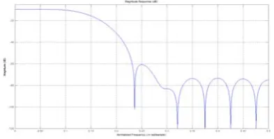 Fig.4 Magnitude response by using Second Proposed Technique for N=2              