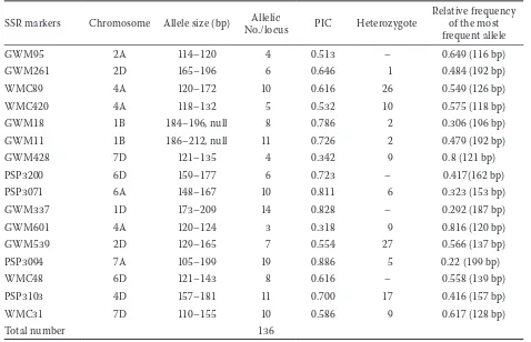 Table 2. Description of microsatellite markers