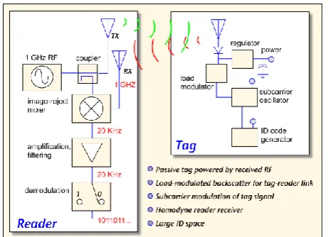 Fig .1 Transferring data between tags and a reader [1-5] 