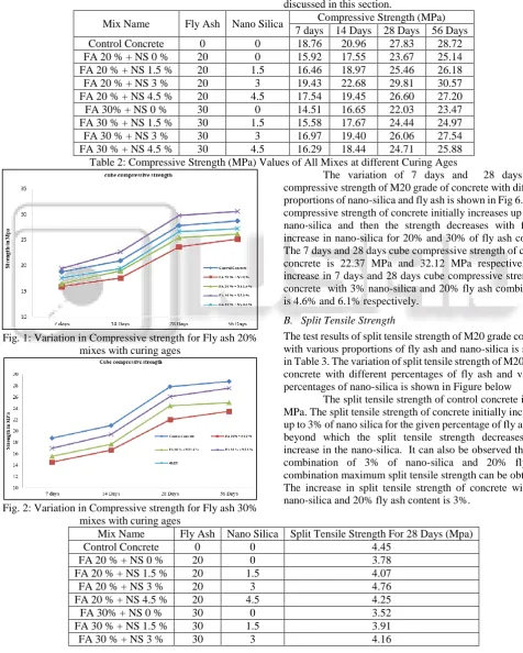 Table 2: Compressive Strength (MPa) Values of All Mixes at different Curing Ages  compressive strength of M20 grade of concrete with different 