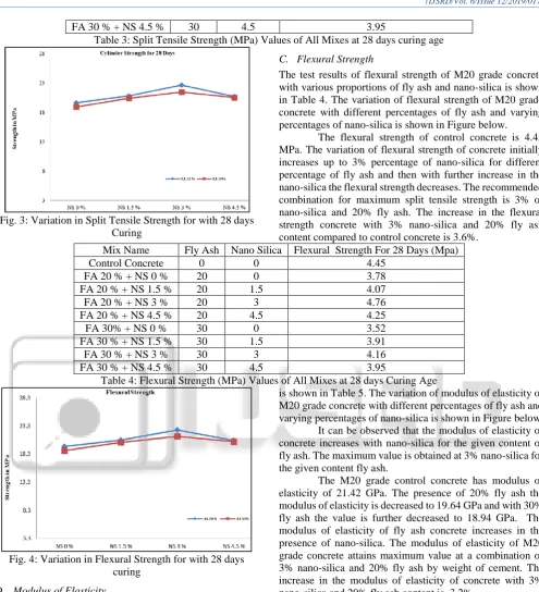 Fig. 3: Variation in Split Tensile Strength for with 28 days  Curing 