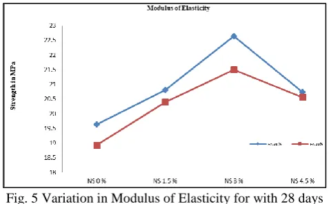 Fig. 5 Variation in Modulus of Elasticity for with 28 days Curing 
