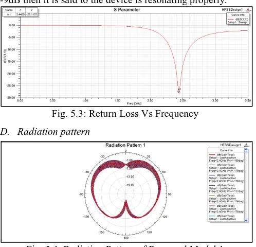 Fig. 5.4: Radiation Pattern of Proposed Model 1 