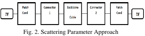 Fig. 2. Scattering Parameter Approach 