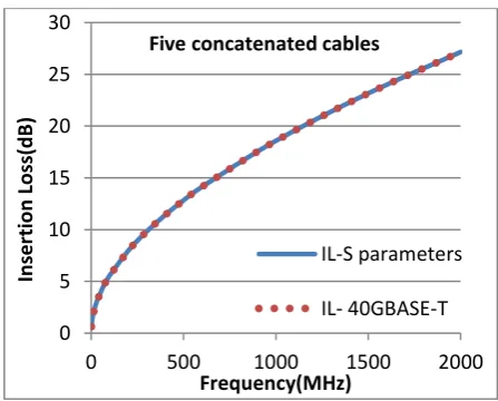 Fig. 4. Insertion loss for three 8m cables  