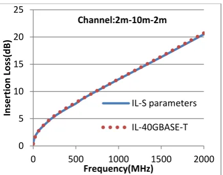 Fig. 7. Insertion Loss for 3m-24m-3m channel 