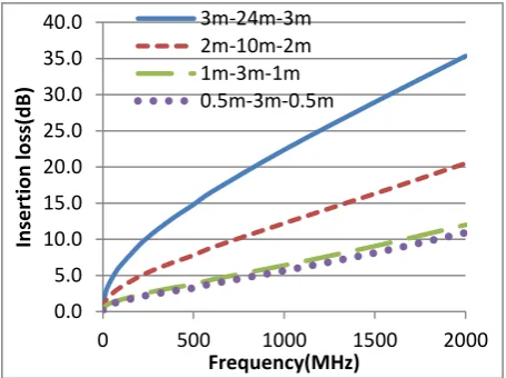 Fig. 13. Channel Insertion Loss Comparison 