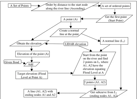 Figure 6   The Procedure of Predicting Flood Extent