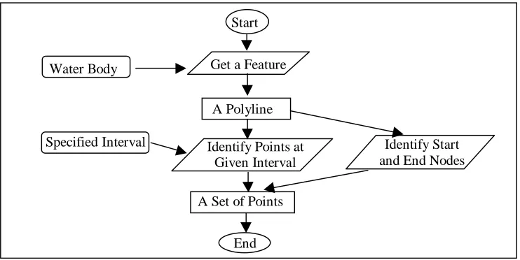 Figure 5  Obtaining Points along A Polyline