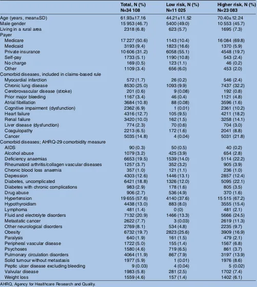 Table 1Baseline characteristics for low-risk and higher-risk patients