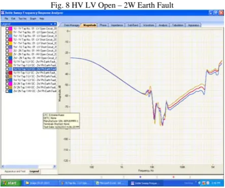Fig. 8 HV LV Open – 2W Earth Fault 
