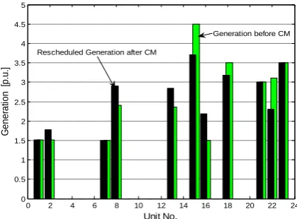 TABLE I   HYDRO UNITS  DATA  