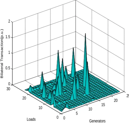 Fig. 2 Pool and bilateral power in 3-line congestion 