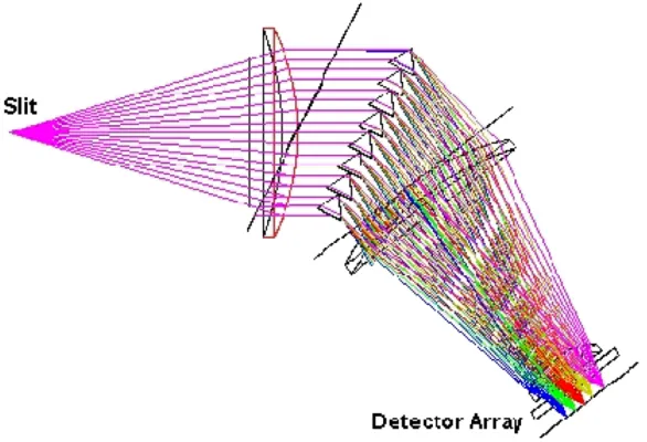 Figure 3.1: A dispersive spectrometer that uses prisms relies on Snell’s law to disperseincoming light into its separate wavelength components [1].