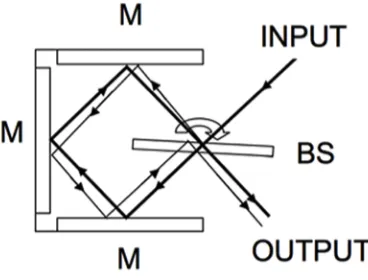 Figure 3.5: The Sagnac Interferometer usually consists of a beam splitter and three mirrors.