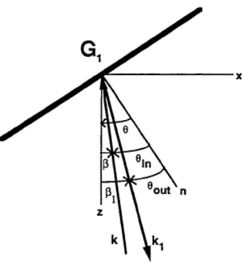 Figure 3.9: One diﬀraction grating, G1, in the SHS. The z-axis runs parallel to theinterferometer arm containing G1
