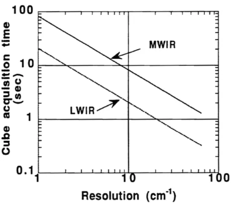 Figure 4.2: The LIFTIRS collection time is approximately twice that of the FIRSTcollection time while using the same image size and spectral resolution [11].