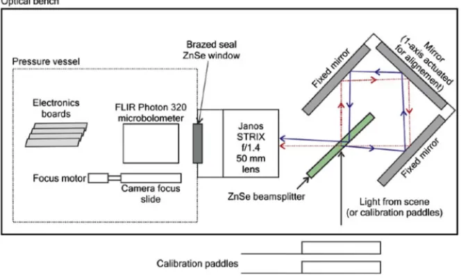 Figure 4.4: The AIRIS is a tunable Fabry-Perot interferometer with built-in hot and coldblackbodies for internal calibration [13].