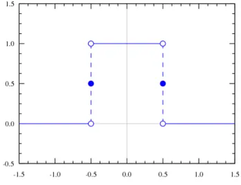 Figure 5.1: The RECT function has unit amplitude between −xmax and xmax [15].