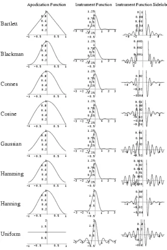 Figure 5.3: The ﬁrst column shows common apodization functions, the second columnshows their FT’s, and the last column shows a magniﬁed view of their side lobes [17].