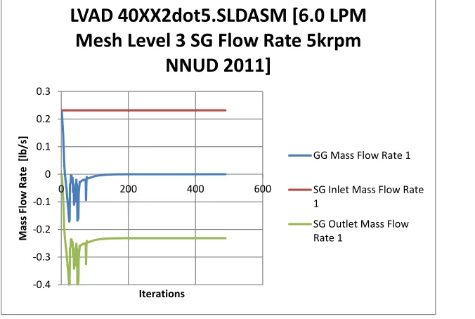 Table 3. Example of Residual Values of Finalized Simulation Settings, Noting that Mass Flow Rate has achieved the Accepted -6 