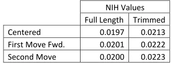Table 7. Comparison Of Hemolysis Rates for Impeller Moves 