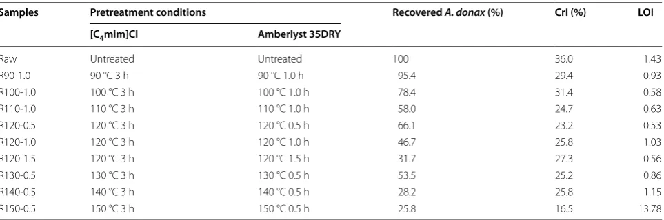 Table 1 Mass recovery and crystallinity of the raw and pretreated A. donax under different conditions