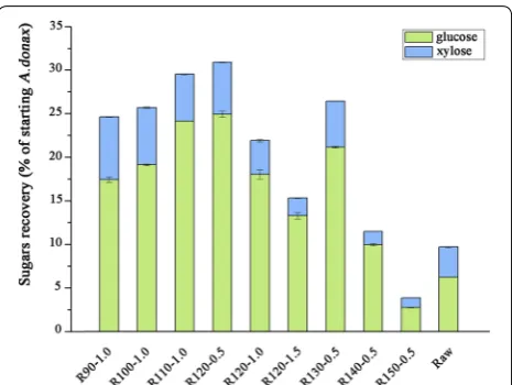 Fig. 2 Comparison of total glucose and xylose recovery of raw and pretreated A. donax