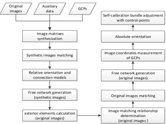 Figure 8 exhibits the flow of data processing. The processes of taking original images with long focal  lens into bundle adjustment are determined to be similar to that using the VisionMap A3 system