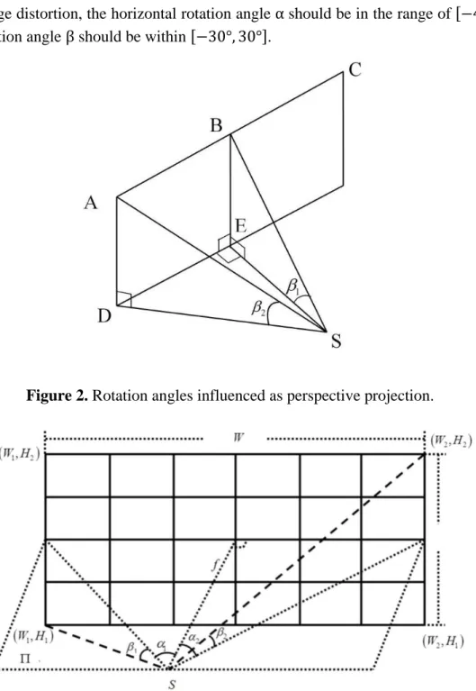 Figure 2. Rotation angles influenced as perspective projection. 
