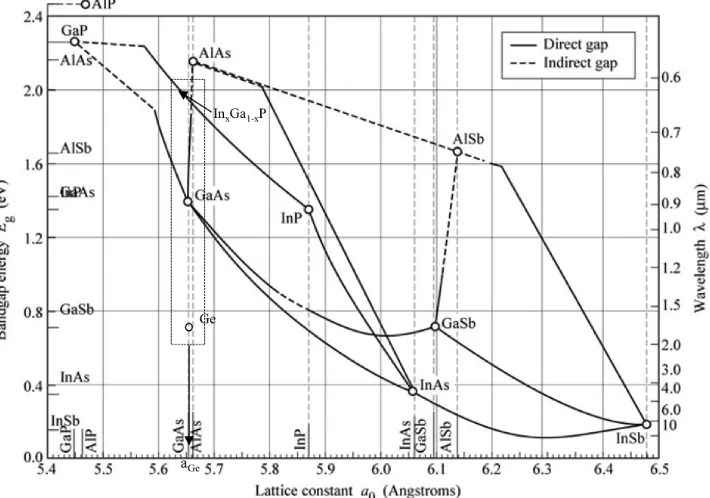 Figure 1.2: Bangap energy vs. lattice constant for common III-V semiconductors. [14]