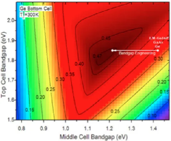 Figure 1.5: Contour plot of efﬁciency versus top cell and middle cell bandgap for a TJSC structure withﬁxed Ge bottom cell indicating beneﬁt of bandgap engineering.