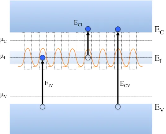 Figure 1.6: Energy band diagram for an intermediate band solar cell indicating valence band to interme-diate band transitions (EIV ), intermediate band to conduction band transitions (ECI) and valence bandto conduction band transitions (ECV ).