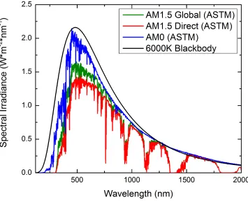 Figure 2.6: AM0 and AM1.5 solar spectra compared with a 6000K blackbody spectrum.