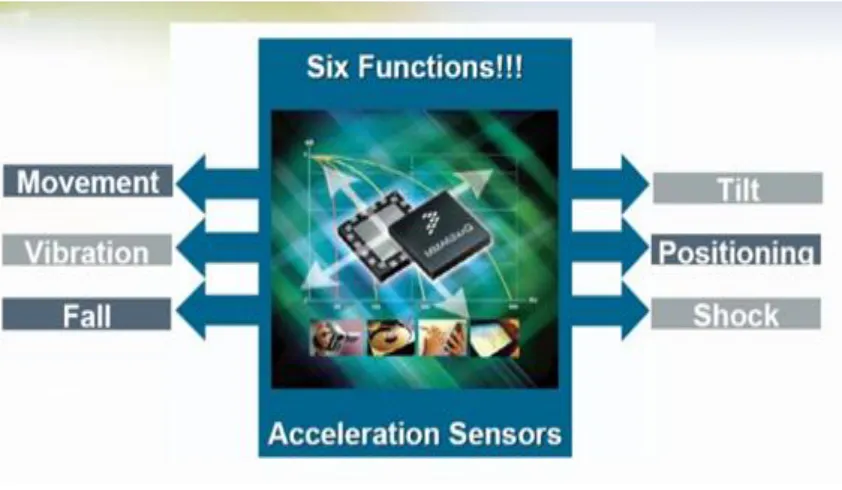 Figure 1.3: Accelerometer functions 