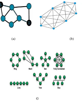 Figure 1.4: (a) Wireless mesh network with source S and destination D (b) Wireless mesh network with intermediate nodes [3] 