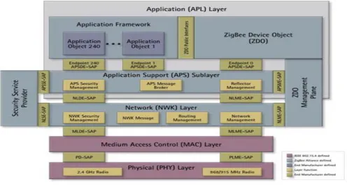 Figure 1.6: Zigbee protocol stack [9] 