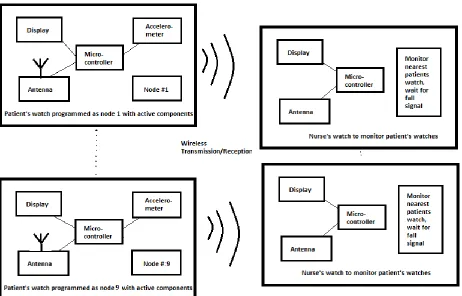 Figure 1.7: Block diagram of fall detection system