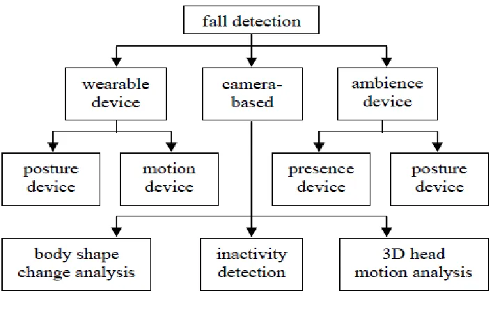 Figure 2.1: Hierarchy of approaches and classes of fall detection methods [7]. 