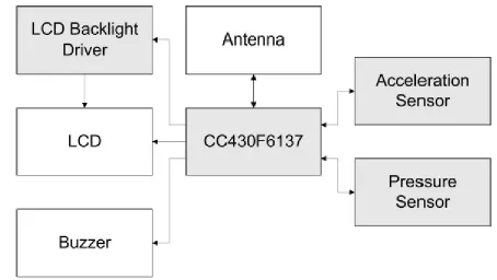 Figure 3.1: eZ chronos watch block diagram 