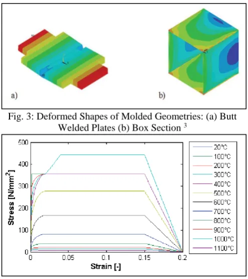 Fig. 4: Applied Stress Strain curve for Structural Steel S355 at Different Temperatures 3 The buckling resistance of the two methods are 