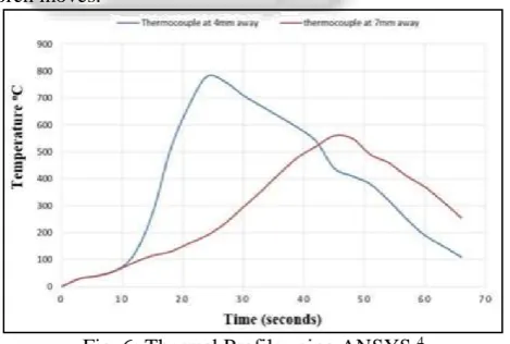 Fig. 5. (a): Verification of the numerical model by  temperature curves (b) Finite element model for multi-pass butt welded plate 3 